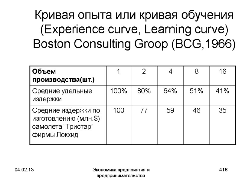 04.02.13 Экономика предприятия и предпринимательства 418 Кривая опыта или кривая обучения (Experience curve, Learning 04.02.13 Экономика предприятия и предпринимательства 418 Кривая опыта или кривая обучения (Experience curve, Learning